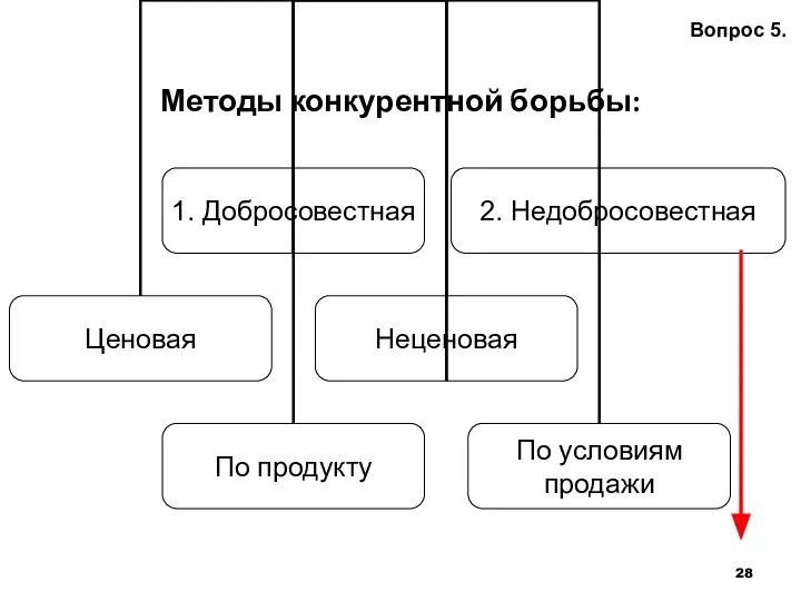 Методы конкурентной борьбы: Вопрос 5. 2. Недобросовестная