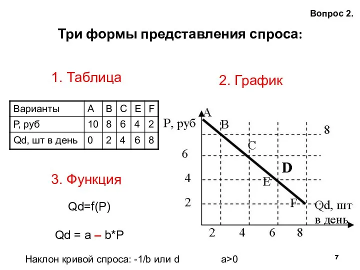 Три формы представления спроса: Вопрос 2. 1. Таблица 2. График 3.