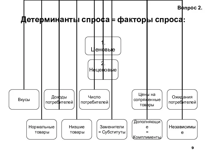 Детерминанты спроса = факторы спроса: 1. Ценовые Вопрос 2.