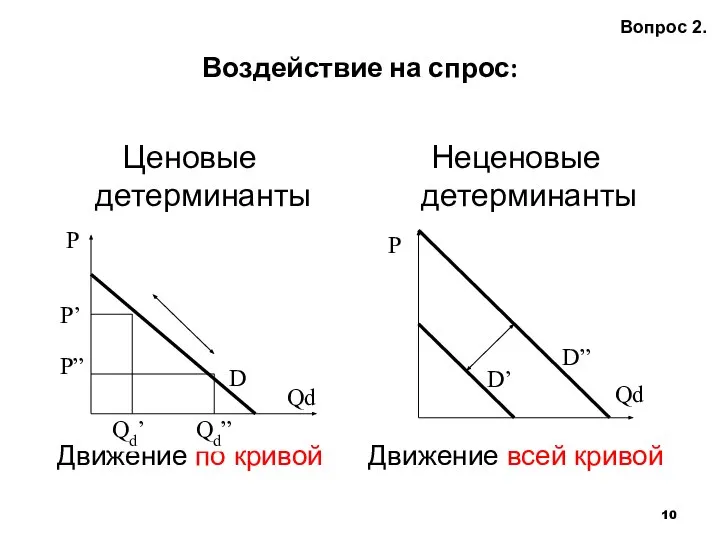 Воздействие на спрос: Вопрос 2. Ценовые детерминанты Движение по кривой Неценовые детерминанты Движение всей кривой