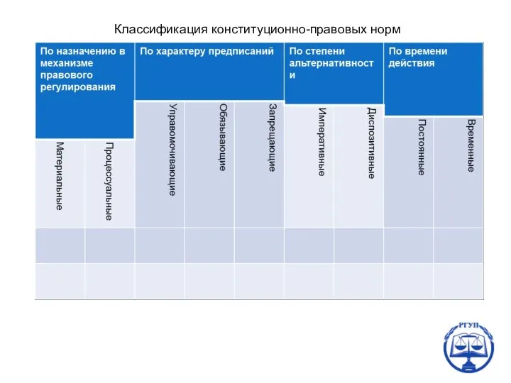 Классификация конституционно-правовых норм