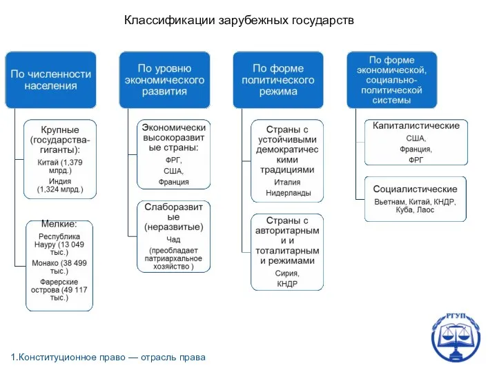 1.Конституционное право — отрасль права Классификации зарубежных государств