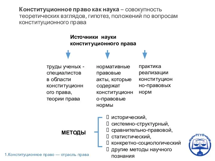 Конституционное право как наука – совокупность теоретических взглядов, гипотез, положений по