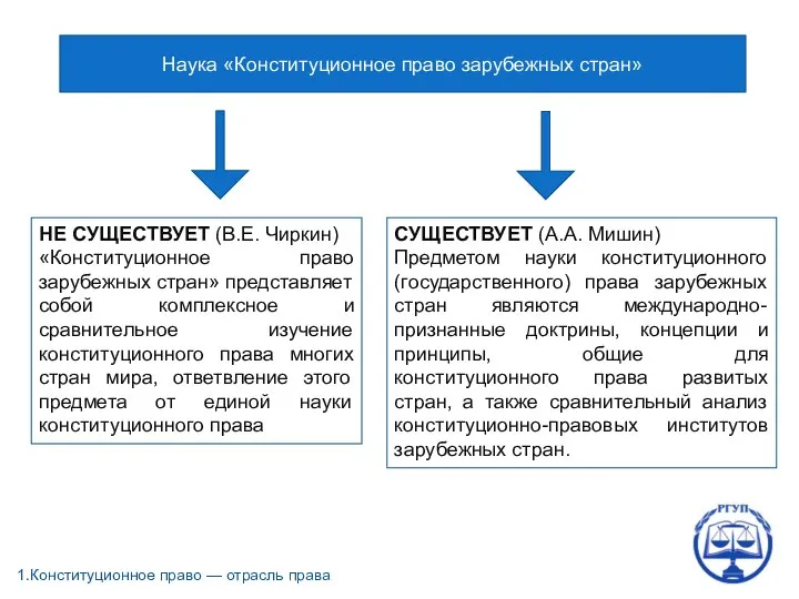 1.Конституционное право — отрасль права НЕ СУЩЕСТВУЕТ (В.Е. Чиркин) «Конституционное право