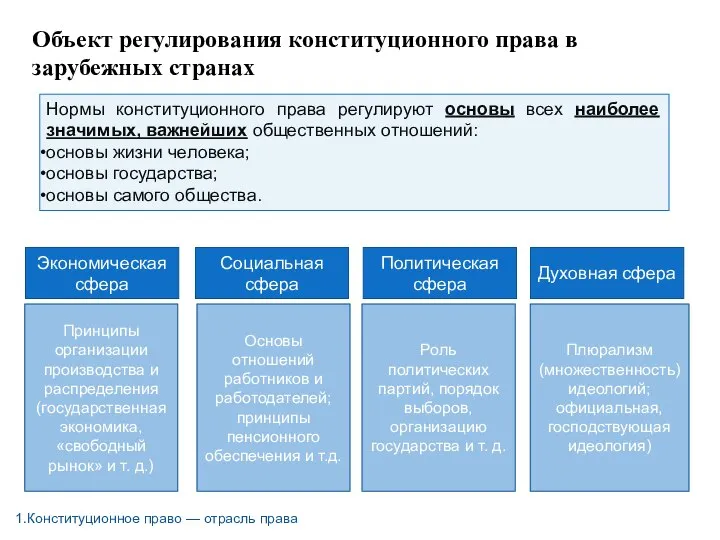 Объект регулирования конституционного права в зарубежных странах Нормы конституционного права регулируют