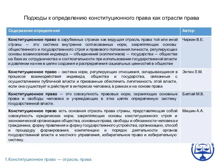 1.Конституционное право — отрасль права Подходы к определению конституционного права как отрасли права