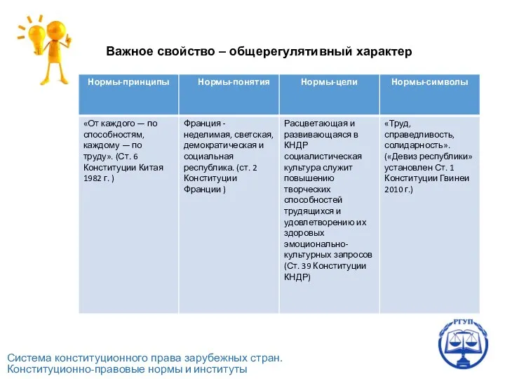 Система конституционного права зарубежных стран. Конституционно-правовые нормы и институты Важное свойство – общерегулятивный характер