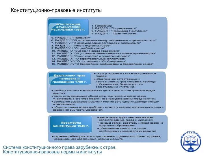 Система конституционного права зарубежных стран. Конституционно-правовые нормы и институты Конституционно-правовые институты