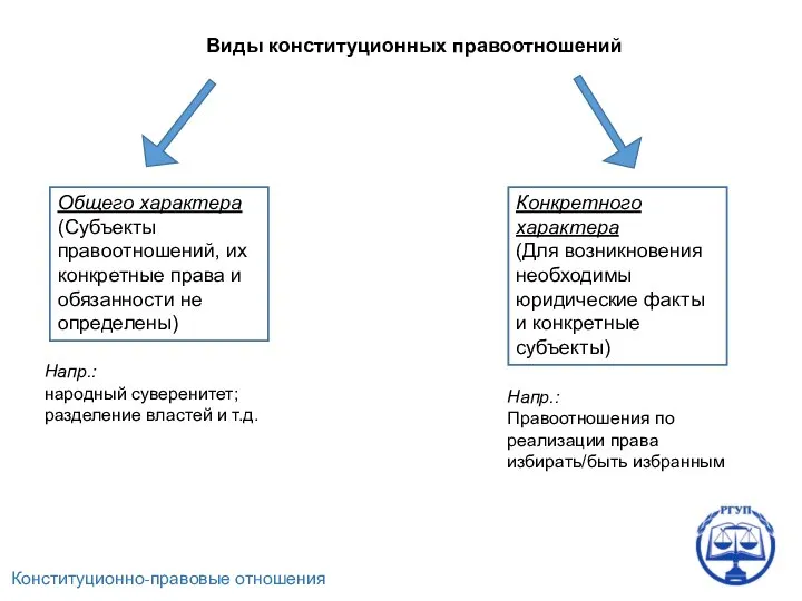 Конституционно-правовые отношения Виды конституционных правоотношений Общего характера (Субъекты правоотношений, их конкретные