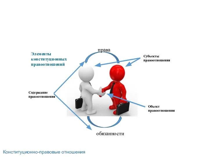 Элементы конституционных правоотношений права обязанности Содержание правоотношения Объект правоотношения Субъекты правоотношения Конституционно-правовые отношения