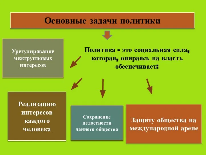 Основные задачи политики Реализацию интересов каждого человека Урегулирование межгрупповых интересов Сохранение