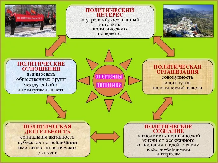 ПОЛИТИЧЕСКАЯ ОРГАНИЗАЦИЯ совокупность институтов политической власти ПОЛИТИЧЕСКИЙ ИНТЕРЕС внутренний, осознанный источник