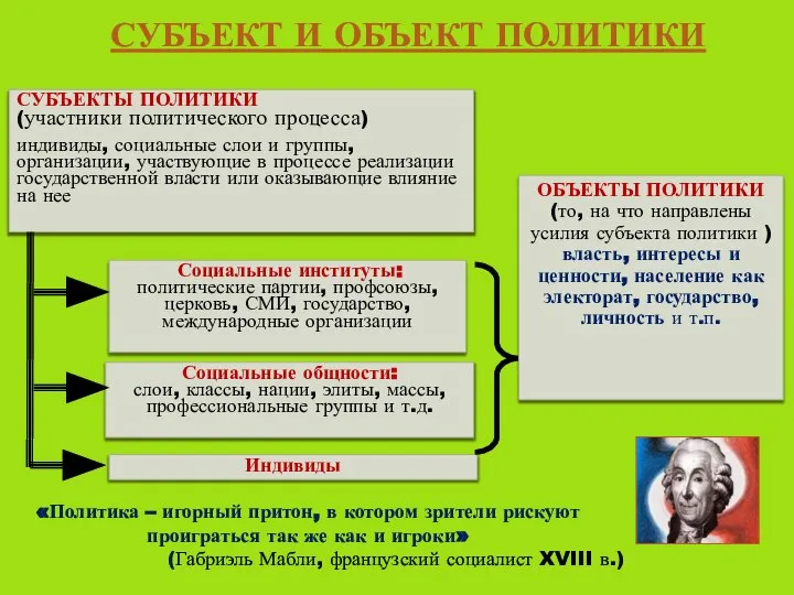 СУБЪЕКТЫ ПОЛИТИКИ (участники политического процесса) индивиды, социальные слои и группы, организации,