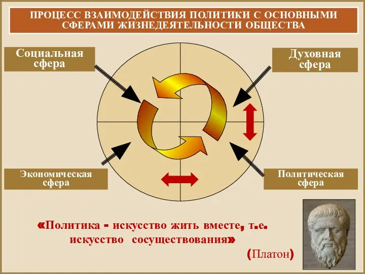 ПРОЦЕСС ВЗАИМОДЕЙСТВИЯ ПОЛИТИКИ С ОСНОВНЫМИ СФЕРАМИ ЖИЗНЕДЕЯТЕЛЬНОСТИ ОБЩЕСТВА Социальная сфера Духовная