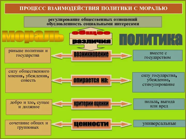 ПРОЦЕСС ВЗАИМОДЕЙСТВИЯ ПОЛИТИКИ С МОРАЛЬЮ возникновение опирается на: критерии оценки ценности