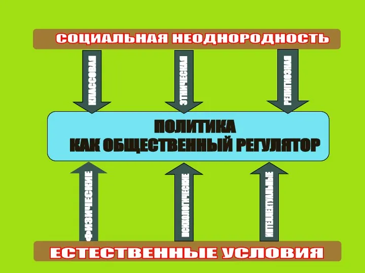 СОЦИАЛЬНАЯ НЕОДНОРОДНОСТЬ ЕСТЕСТВЕННЫЕ УСЛОВИЯ КЛАССОВАЯ ФИЗИЧЕСКИЕ ПСИХОЛОГИЧЕСКИЕ ИНТЕЛЛЕКТУАЛЬНЫЕ ПОЛИТИКА КАК ОБЩЕСТВЕННЫЙ РЕГУЛЯТОР КЛАССОВАЯ ЭТНИЧЕСКАЯ РЕЛИГИОЗНАЯ