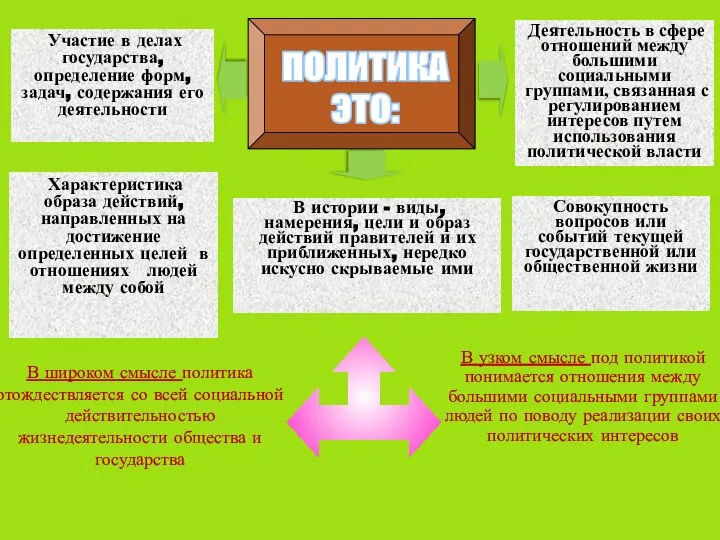 Участие в делах государства, определение форм, задач, содержания его деятельности В