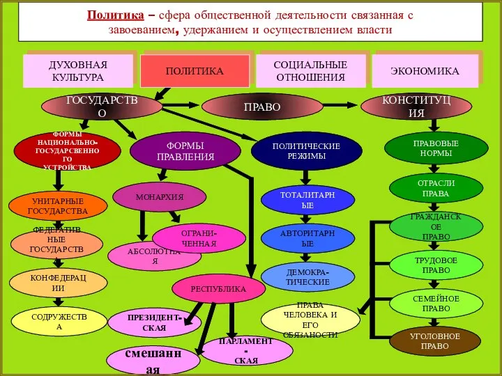 Политика – сфера общественной деятельности связанная с завоеванием, удержанием и осуществлением