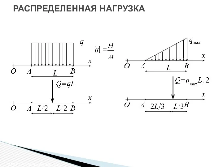 РАСПРЕДЕЛЕННАЯ НАГРУЗКА Центр параллельных сил