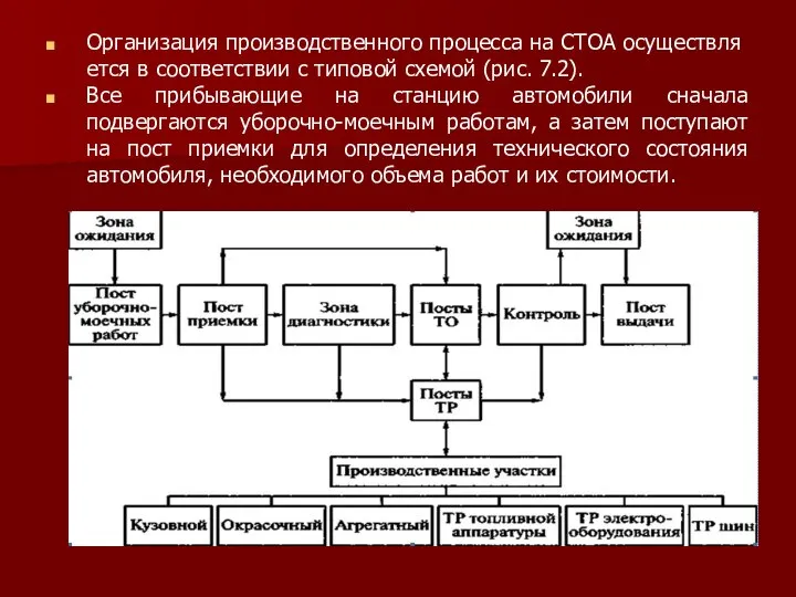 Организация производственного процесса на СТОА осуществля­ется в соответствии с типовой схемой