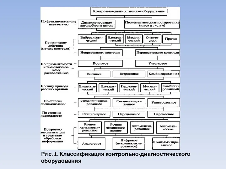 Рис. 1. Классификация контрольно-диагностического оборудова­ния