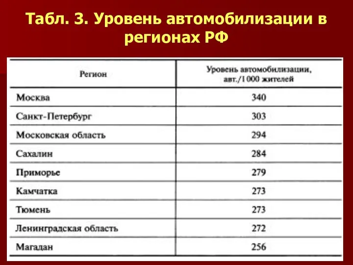 Табл. 3. Уровень автомобилизации в регионах РФ