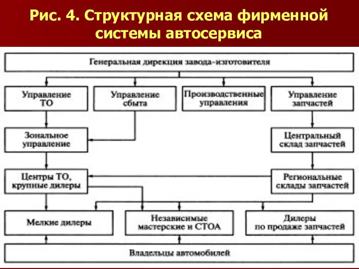 Рис. 4. Структурная схема фирменной системы автосервиса