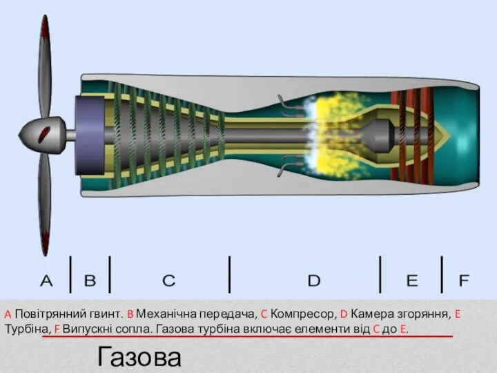 A Повітрянний гвинт. B Механічна передача, C Компресор, D Камера згоряння,