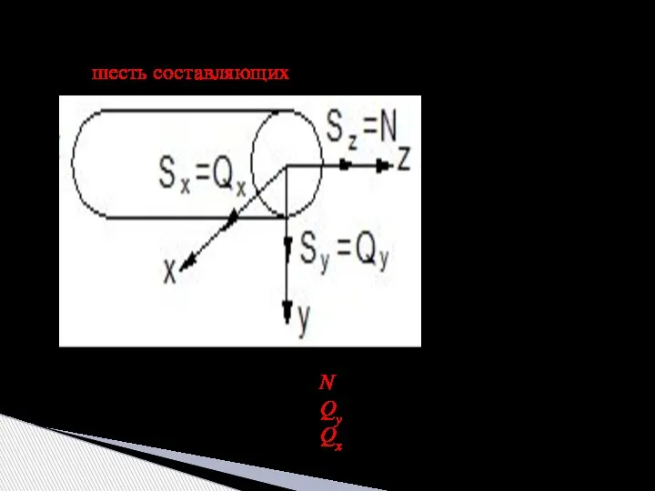 . Разложение этих векторов по трем координатным осям x, y, z