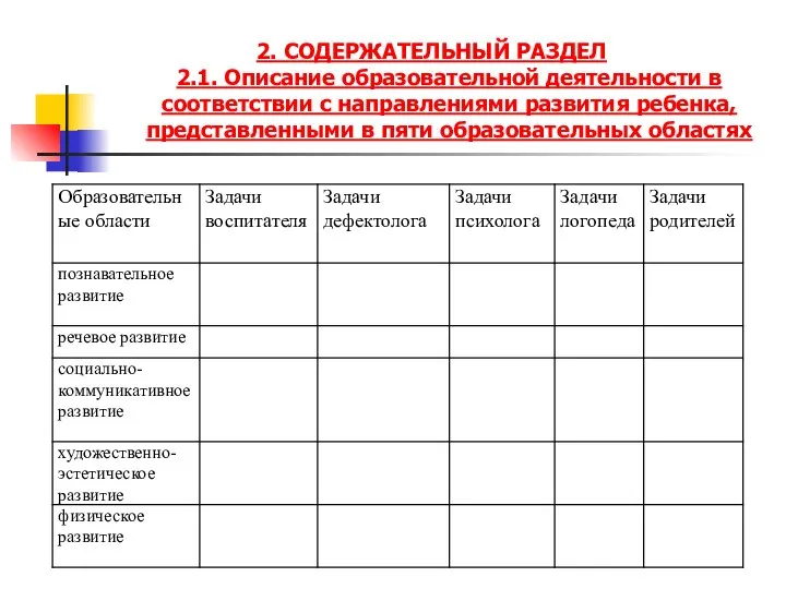 2. СОДЕРЖАТЕЛЬНЫЙ РАЗДЕЛ 2.1. Описание образовательной деятельности в соответствии с направлениями