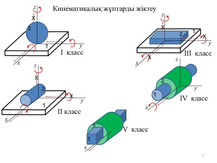 X X Кинематикалық жұптарды жіктеу I класс х 1 2 y