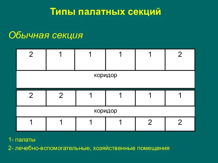 Типы палатных секций Обычная секция 1- палаты 2- лечебно-вспомогательные, хозяйственные помещения