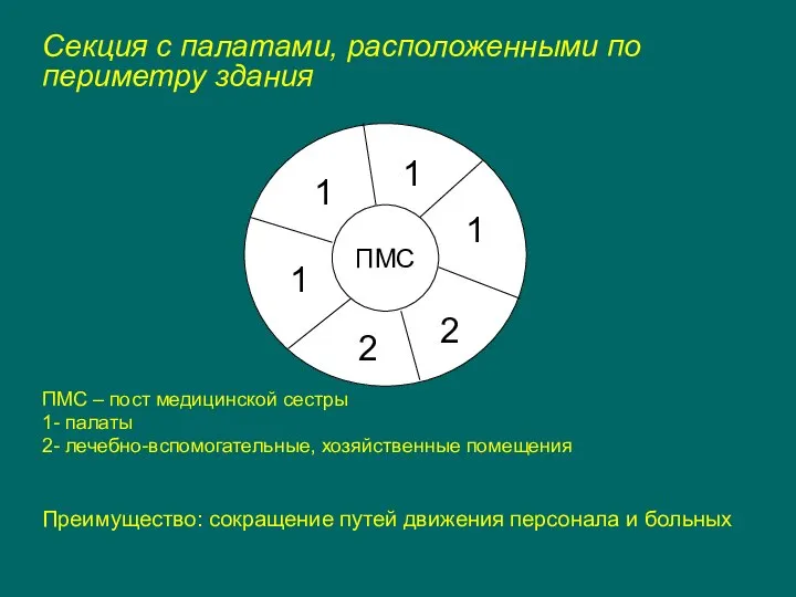 Секция с палатами, расположенными по периметру здания ПМС – пост медицинской