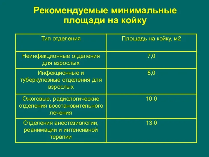 Рекомендуемые минимальные площади на койку