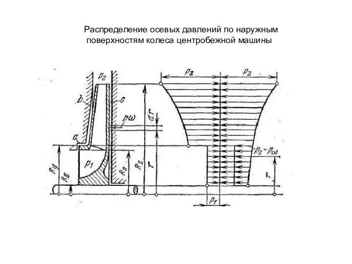 Распределение осевых давлений по наружным поверхностям колеса центробежной машины