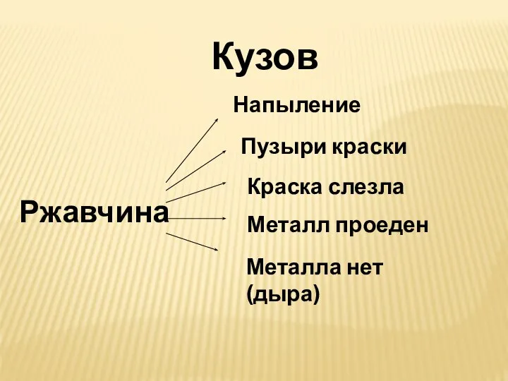 Кузов Ржавчина Напыление Пузыри краски Краска слезла Металл проеден Металла нет (дыра)