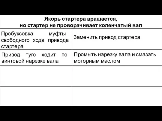 Якорь стартера вращается, но стартер не проворачивает коленчатый вал Пробуксовка муфты