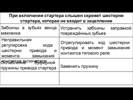 При включении стартера слышен скрежет шестерни стартера, которая не входит в