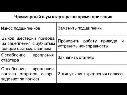 Чрезмерный шум стартера во время движения Износ подшипников Заменить подшипники Выход