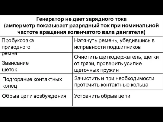 Генератор не дает зарядного тока (амперметр показывает разрядный ток при номинальной