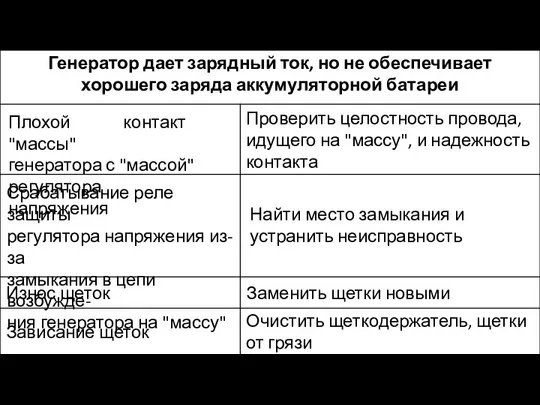 Генератор дает зарядный ток, но не обеспечивает хорошего заряда аккумуляторной батареи