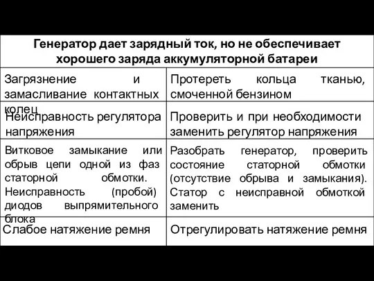 Генератор дает зарядный ток, но не обеспечивает хорошего заряда аккумуляторной батареи