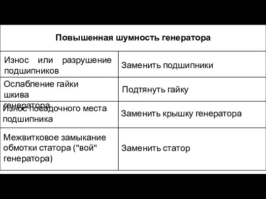 Повышенная шумность генератора Износ или разрушение подшипников Заменить подшипники Ослабление гайки