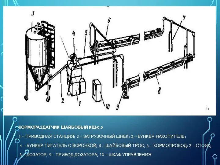 КОРМОРАЗДАТЧИК ШАЙБОВЫЙ КШ-0,5 1 – ПРИВОДНАЯ СТАНЦИЯ; 2 – ЗАГРУЗОЧНЫЙ ШНЕК;