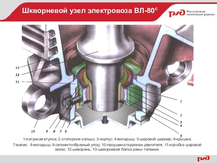 Шкворневой узел электровоза ВЛ-80с 1-латунная втулка; 2-стопорное кольцо; 3-корпус; 4-вкладыш; 5-шаровой