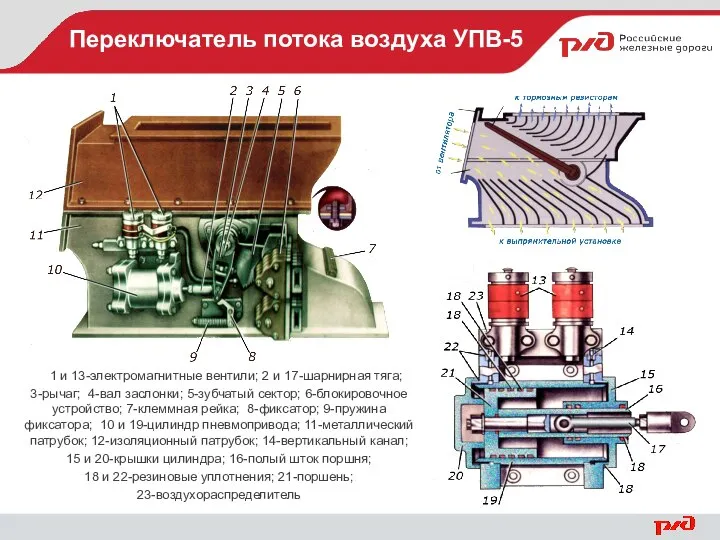 Переключатель потока воздуха УПВ-5 1 и 13-электромагнитные вентили; 2 и 17-шарнирная