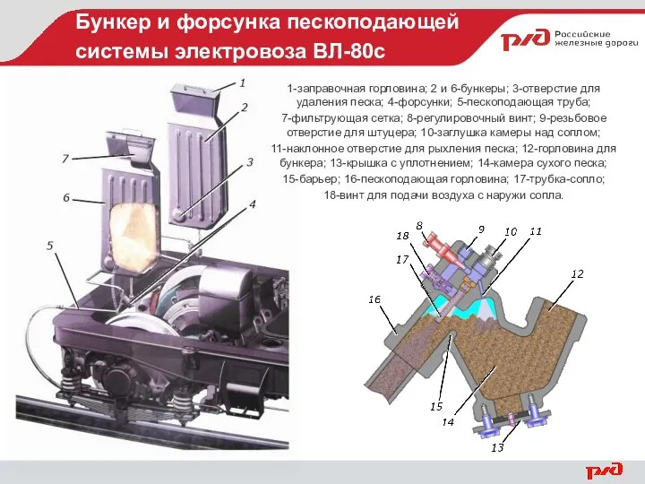 Бункер и форсунка пескоподающей системы электровоза ВЛ-80с 1-заправочная горловина; 2 и