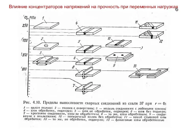 Влияние концентраторов напряжений на прочность при переменных нагрузках