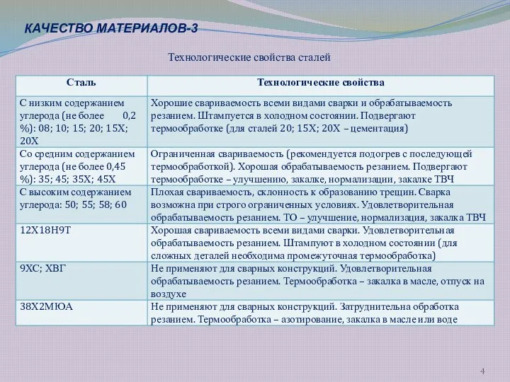 Технологические свойства сталей КАЧЕСТВО МАТЕРИАЛОВ-3