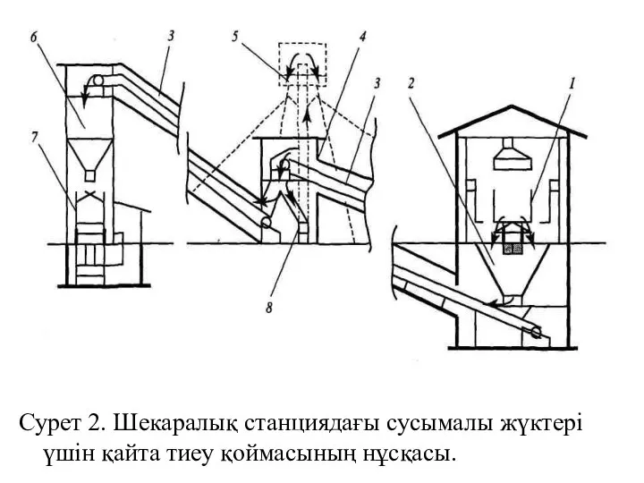 Сурет 2. Шекаралық станциядағы сусымалы жүктерi үшiн қайта тиеу қоймасының нұсқасы.